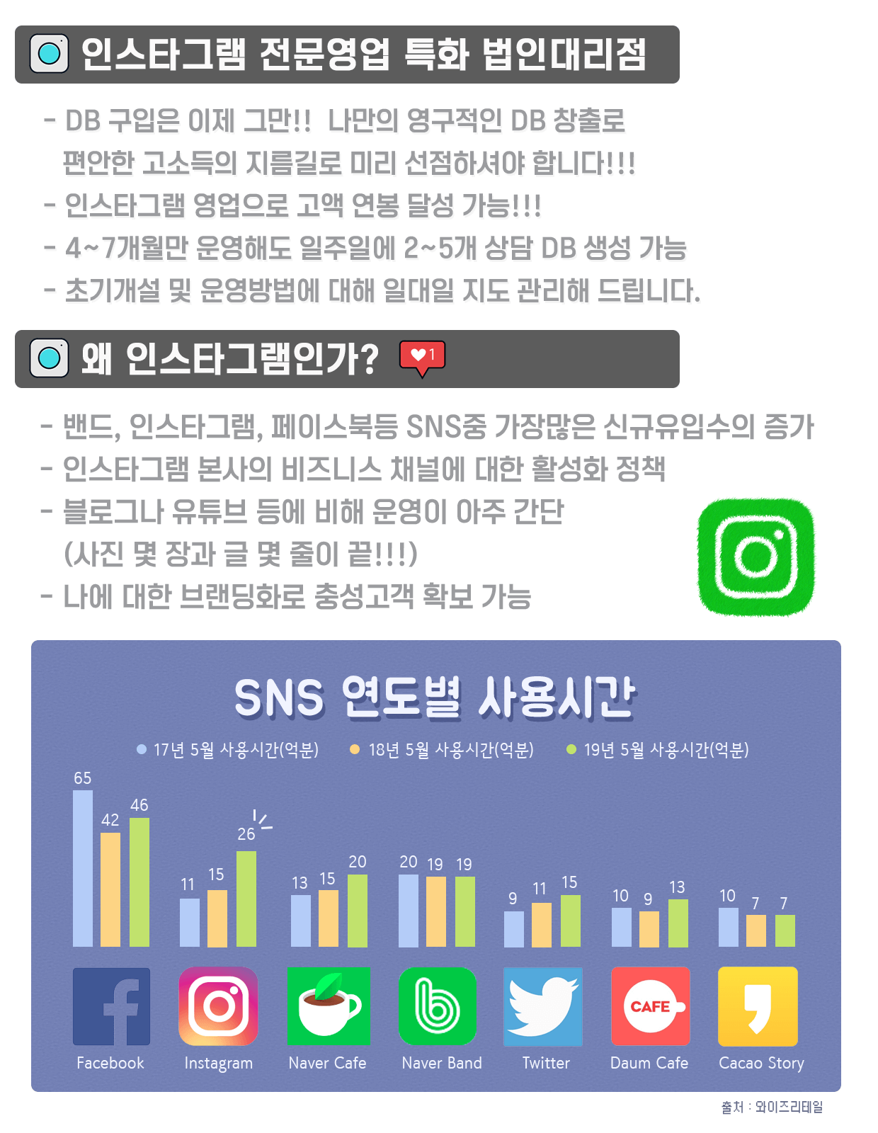 인스타그램 연도별 사용시간과 장점